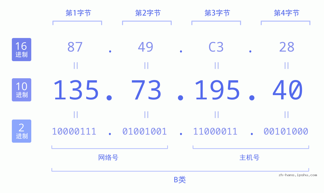 IP地址:135.73.195.40 数据结构图 二进制 十进制 十六进制 IPv4: 135.73.195.40 网络类型 网络号 主机号