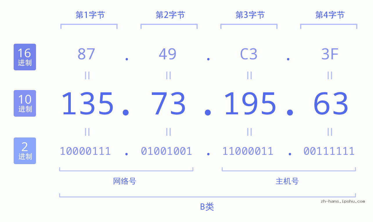 IP地址:135.73.195.63 数据结构图 二进制 十进制 十六进制 IPv4: 135.73.195.63 网络类型 网络号 主机号