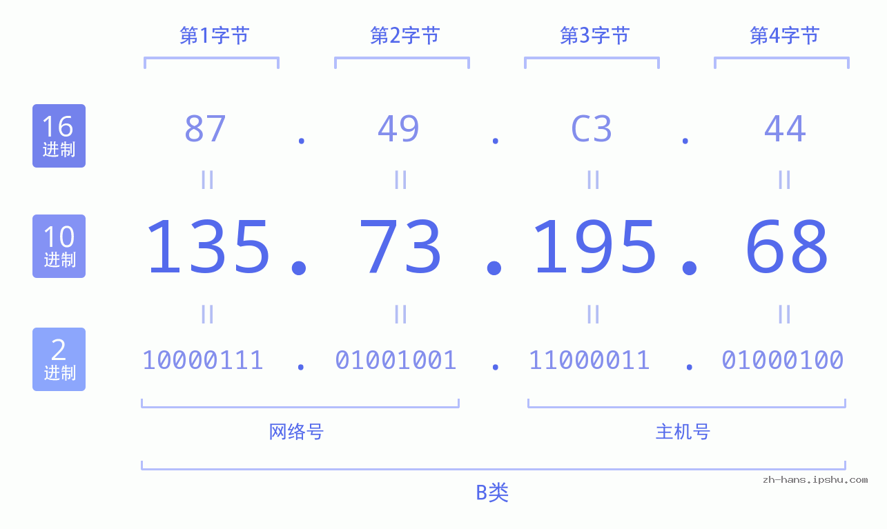 IP地址:135.73.195.68 数据结构图 二进制 十进制 十六进制 IPv4: 135.73.195.68 网络类型 网络号 主机号