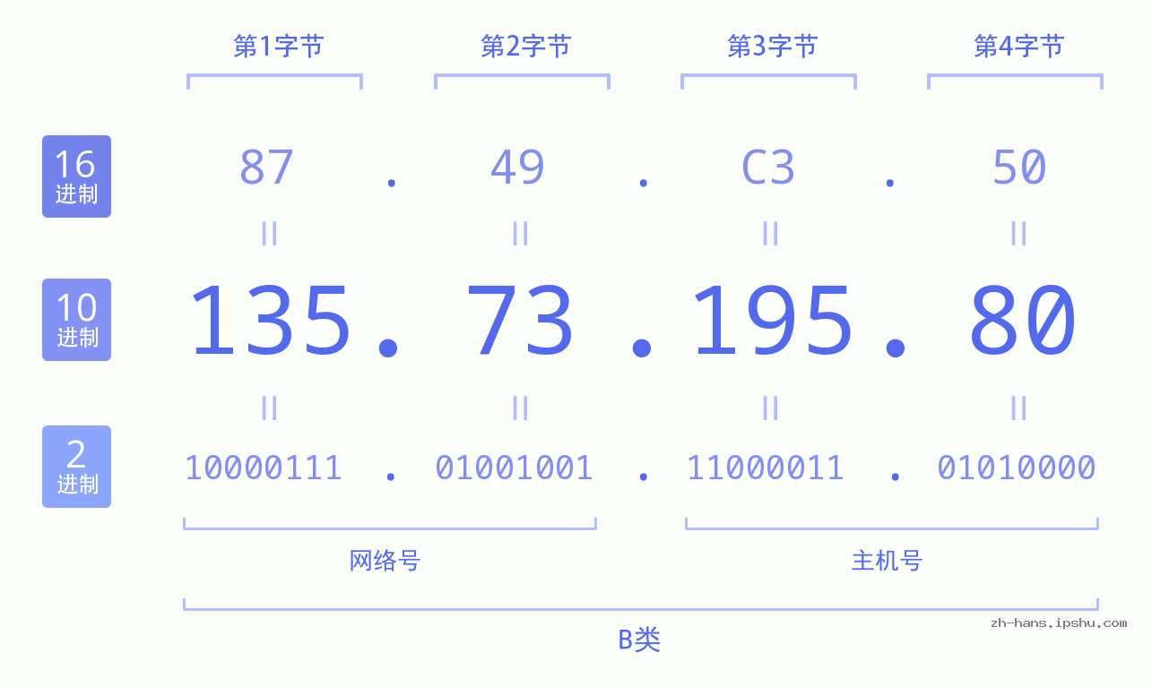 IP地址:135.73.195.80 数据结构图 二进制 十进制 十六进制 IPv4: 135.73.195.80 网络类型 网络号 主机号