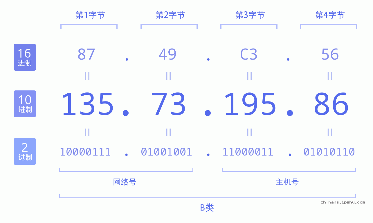 IP地址:135.73.195.86 数据结构图 二进制 十进制 十六进制 IPv4: 135.73.195.86 网络类型 网络号 主机号