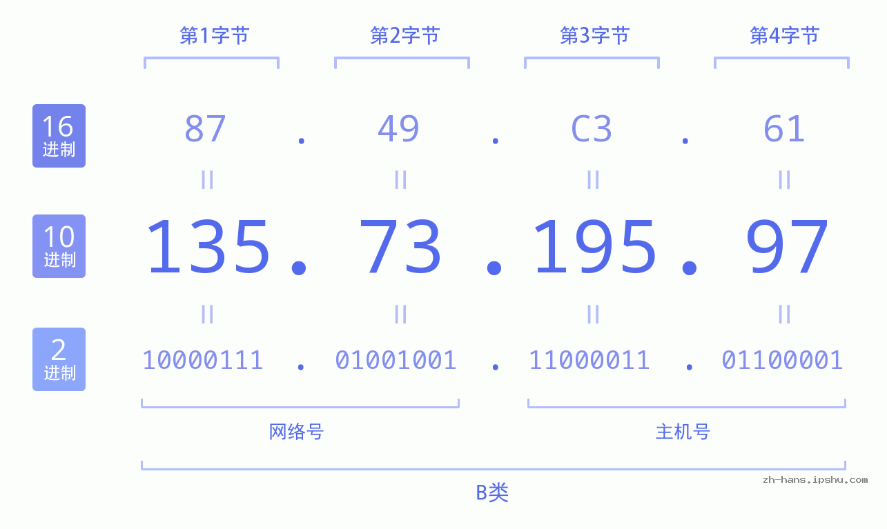 IP地址:135.73.195.97 数据结构图 二进制 十进制 十六进制 IPv4: 135.73.195.97 网络类型 网络号 主机号