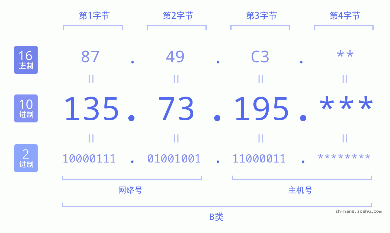 IP地址:135.73.195 数据结构图 二进制 十进制 十六进制 IPv4: 135.73.195 网络类型 网络号 主机号