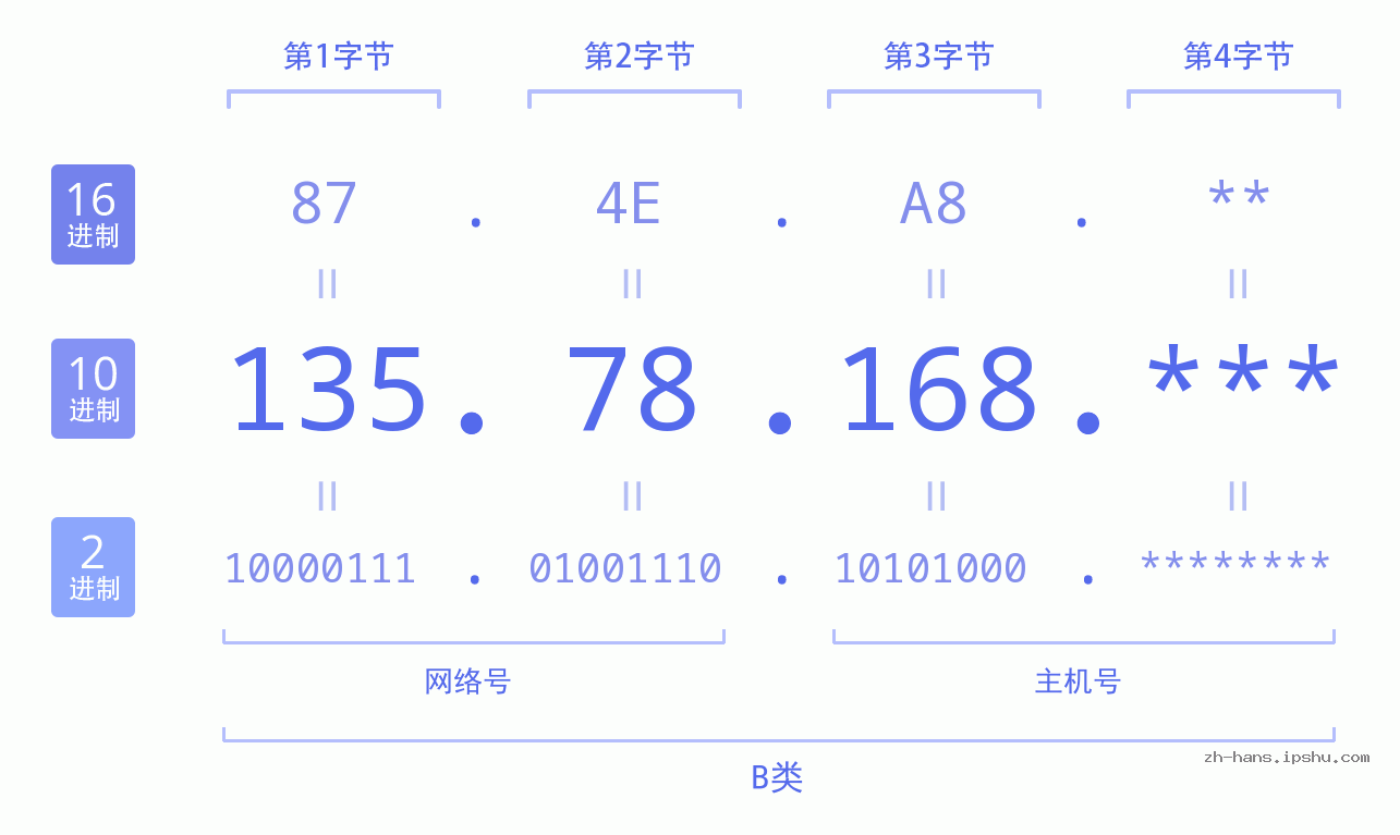 IP地址:135.78.168 数据结构图 二进制 十进制 十六进制 IPv4: 135.78.168 网络类型 网络号 主机号