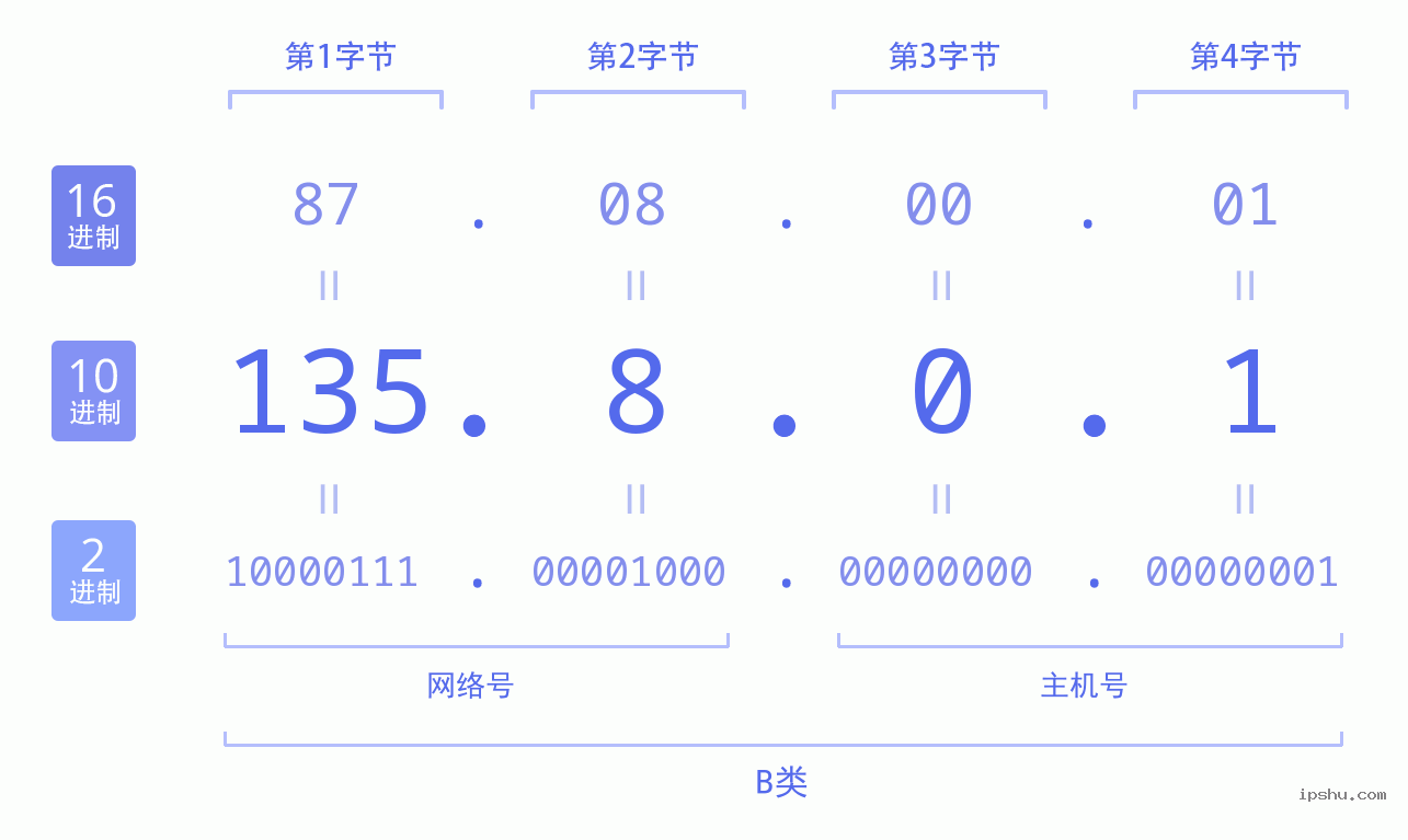 IPv4: 135.8.0.1 网络类型 网络号 主机号