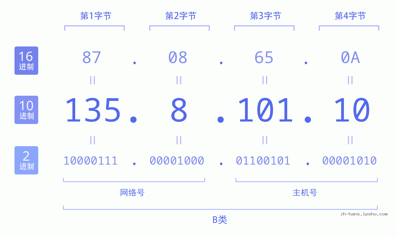 IP地址:135.8.101.10 数据结构图 二进制 十进制 十六进制 IPv4: 135.8.101.10 网络类型 网络号 主机号