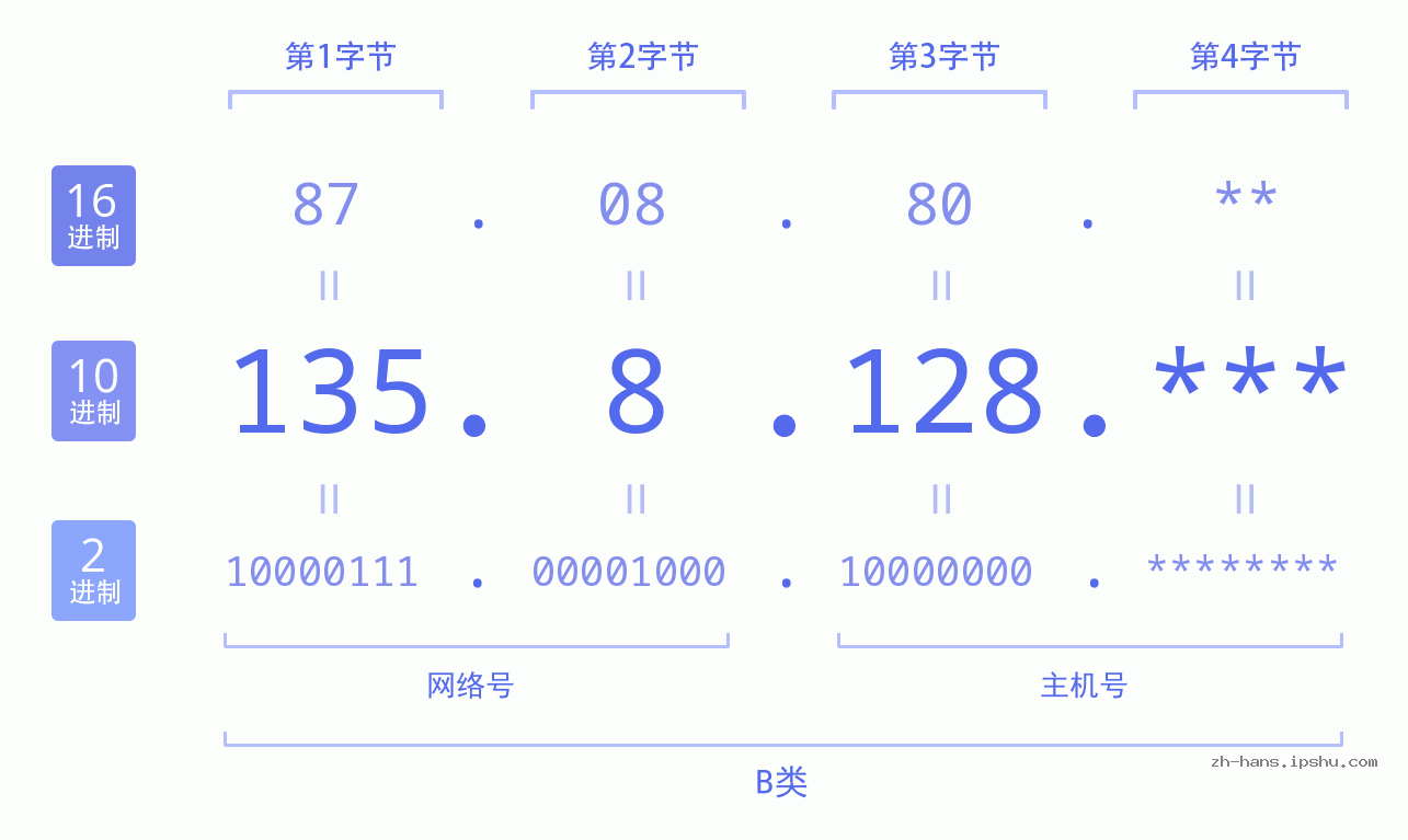IP地址:135.8.128 数据结构图 二进制 十进制 十六进制 IPv4: 135.8.128 网络类型 网络号 主机号