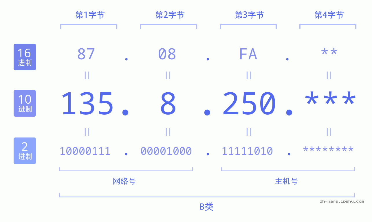 IP地址:135.8.250 数据结构图 二进制 十进制 十六进制 IPv4: 135.8.250 网络类型 网络号 主机号