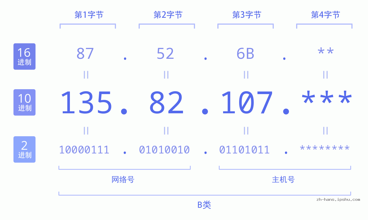 IP地址:135.82.107 数据结构图 二进制 十进制 十六进制 IPv4: 135.82.107 网络类型 网络号 主机号