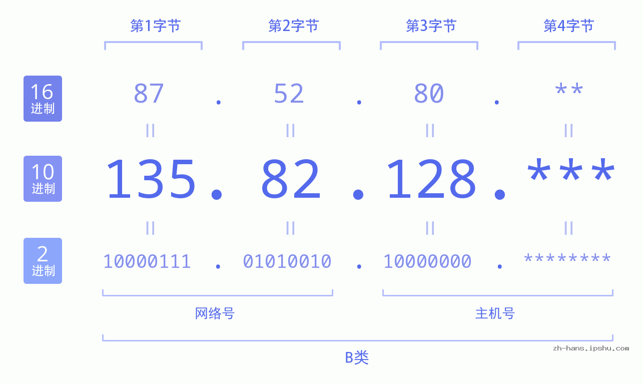 IP地址:135.82.128 数据结构图 二进制 十进制 十六进制 IPv4: 135.82.128 网络类型 网络号 主机号