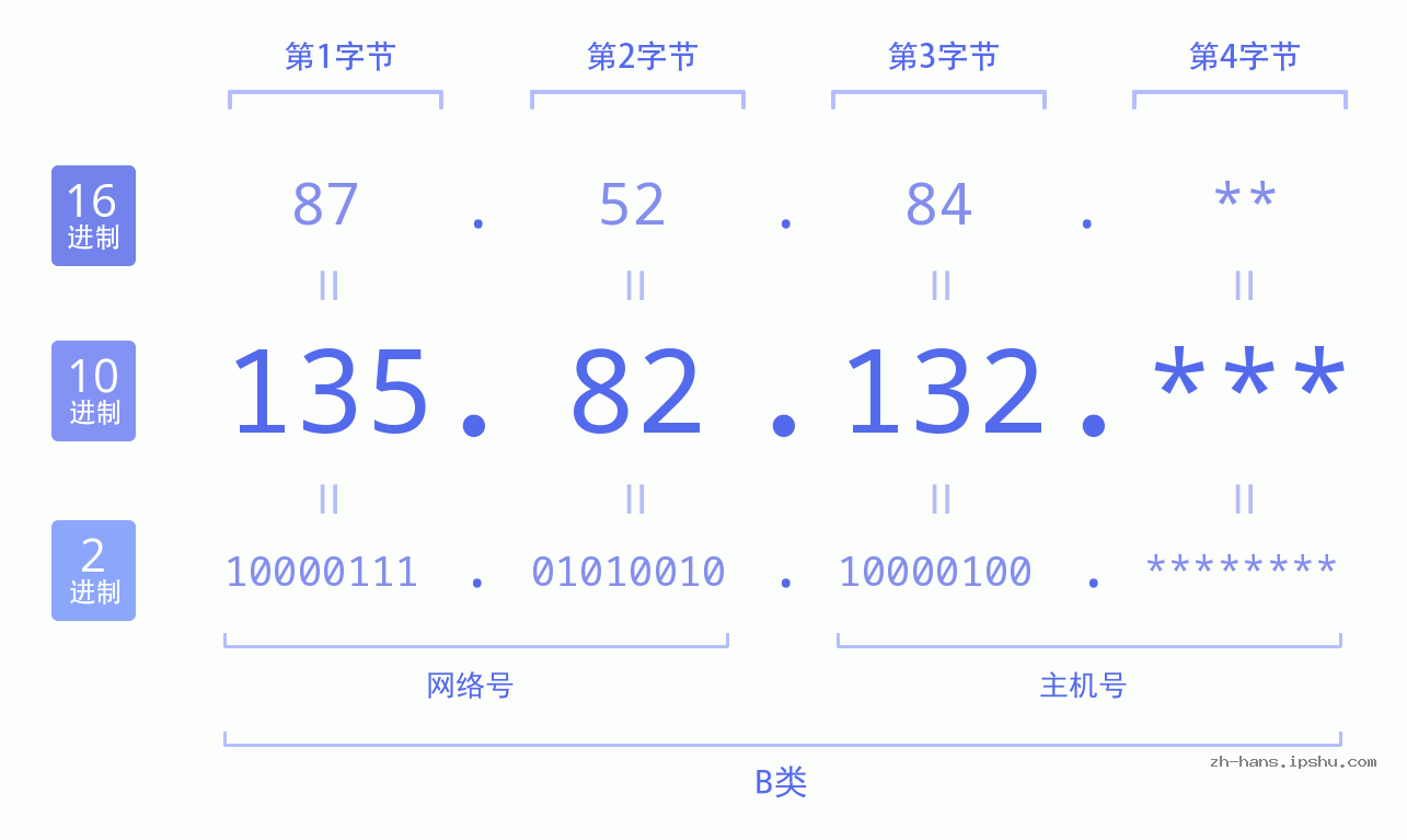 IP地址:135.82.132 数据结构图 二进制 十进制 十六进制 IPv4: 135.82.132 网络类型 网络号 主机号