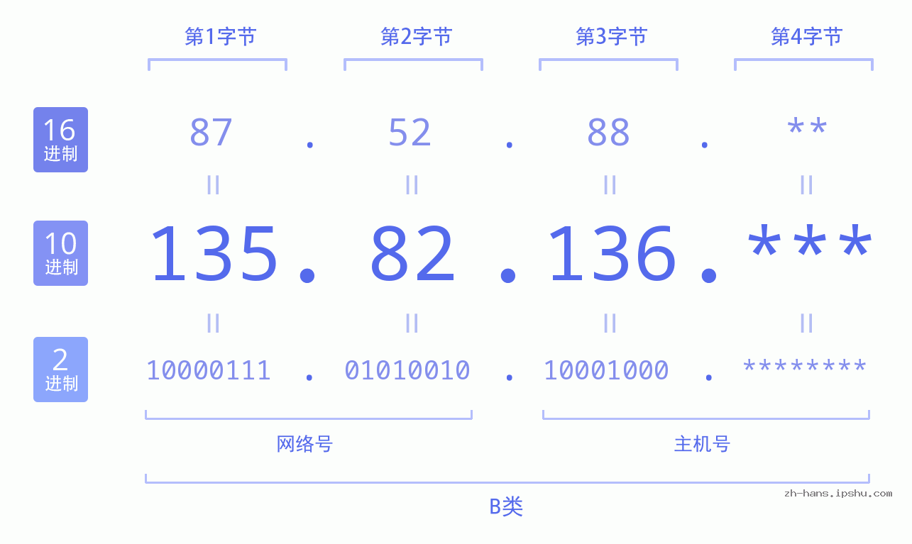 IP地址:135.82.136 数据结构图 二进制 十进制 十六进制 IPv4: 135.82.136 网络类型 网络号 主机号