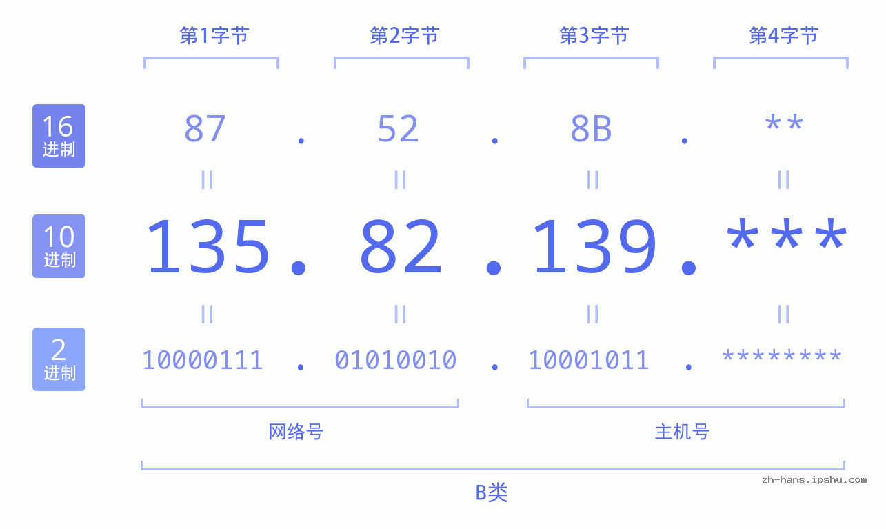 IP地址:135.82.139 数据结构图 二进制 十进制 十六进制 IPv4: 135.82.139 网络类型 网络号 主机号