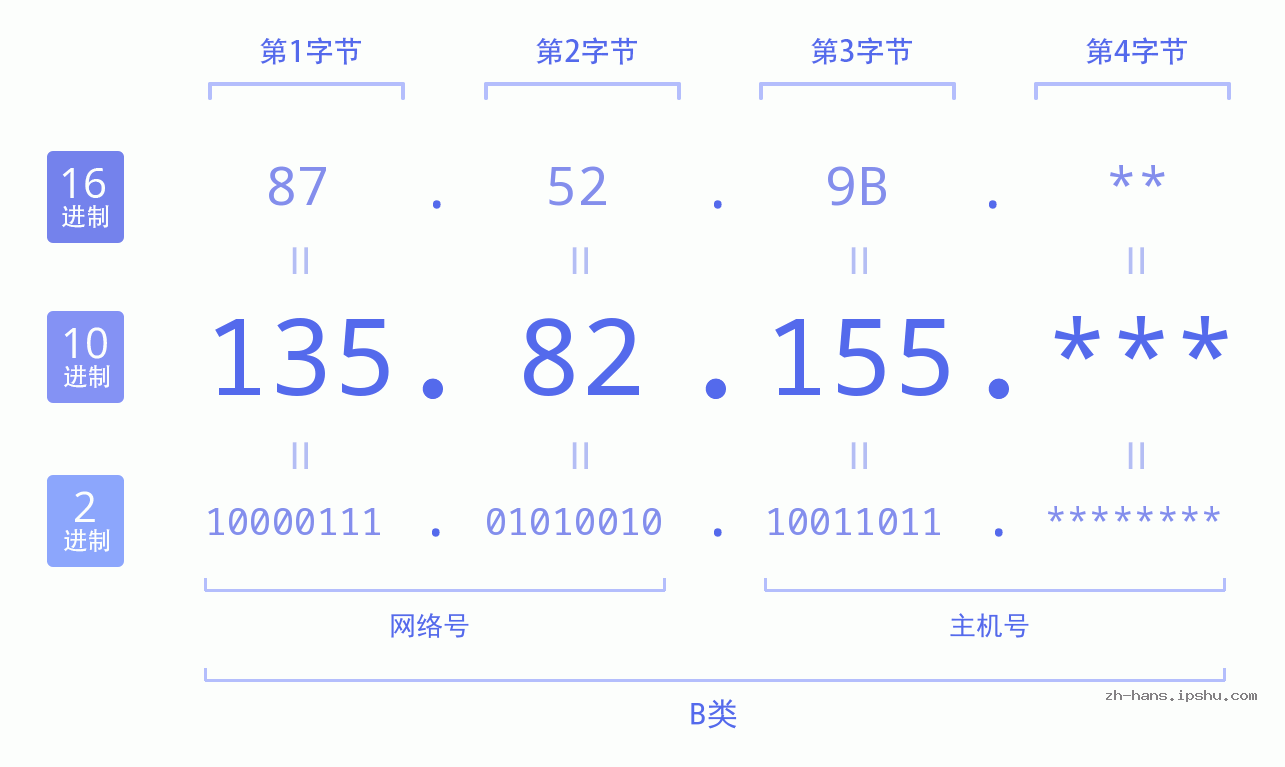 IP地址:135.82.155 数据结构图 二进制 十进制 十六进制 IPv4: 135.82.155 网络类型 网络号 主机号