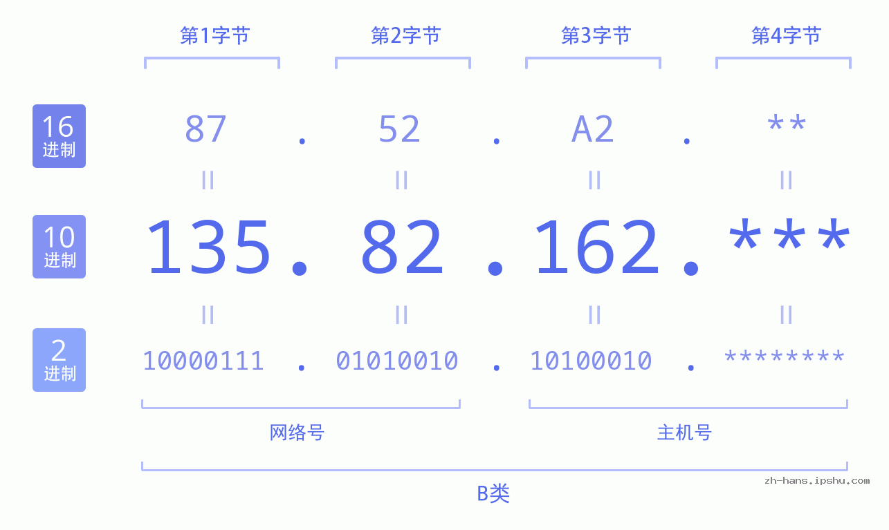 IP地址:135.82.162 数据结构图 二进制 十进制 十六进制 IPv4: 135.82.162 网络类型 网络号 主机号