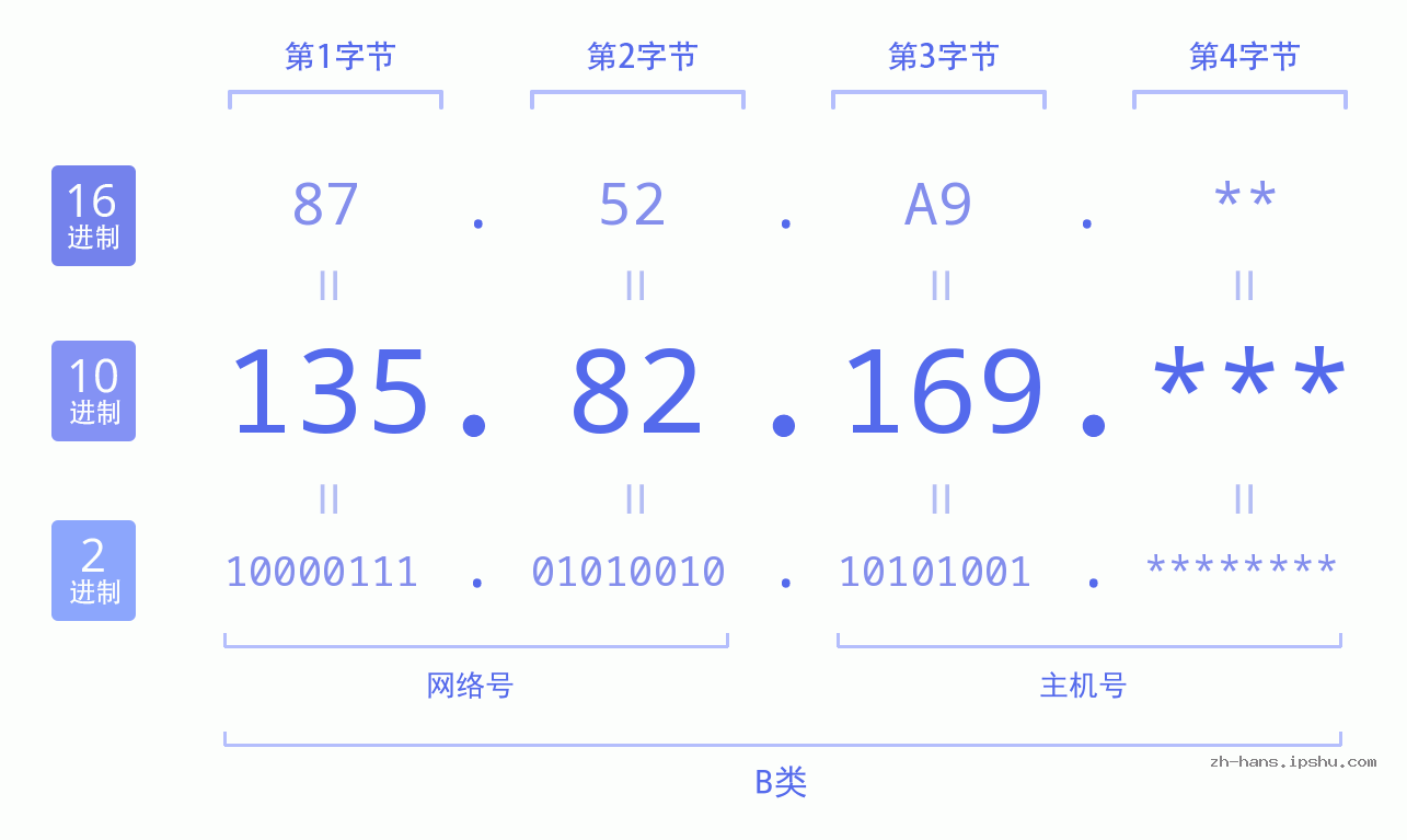 IP地址:135.82.169 数据结构图 二进制 十进制 十六进制 IPv4: 135.82.169 网络类型 网络号 主机号