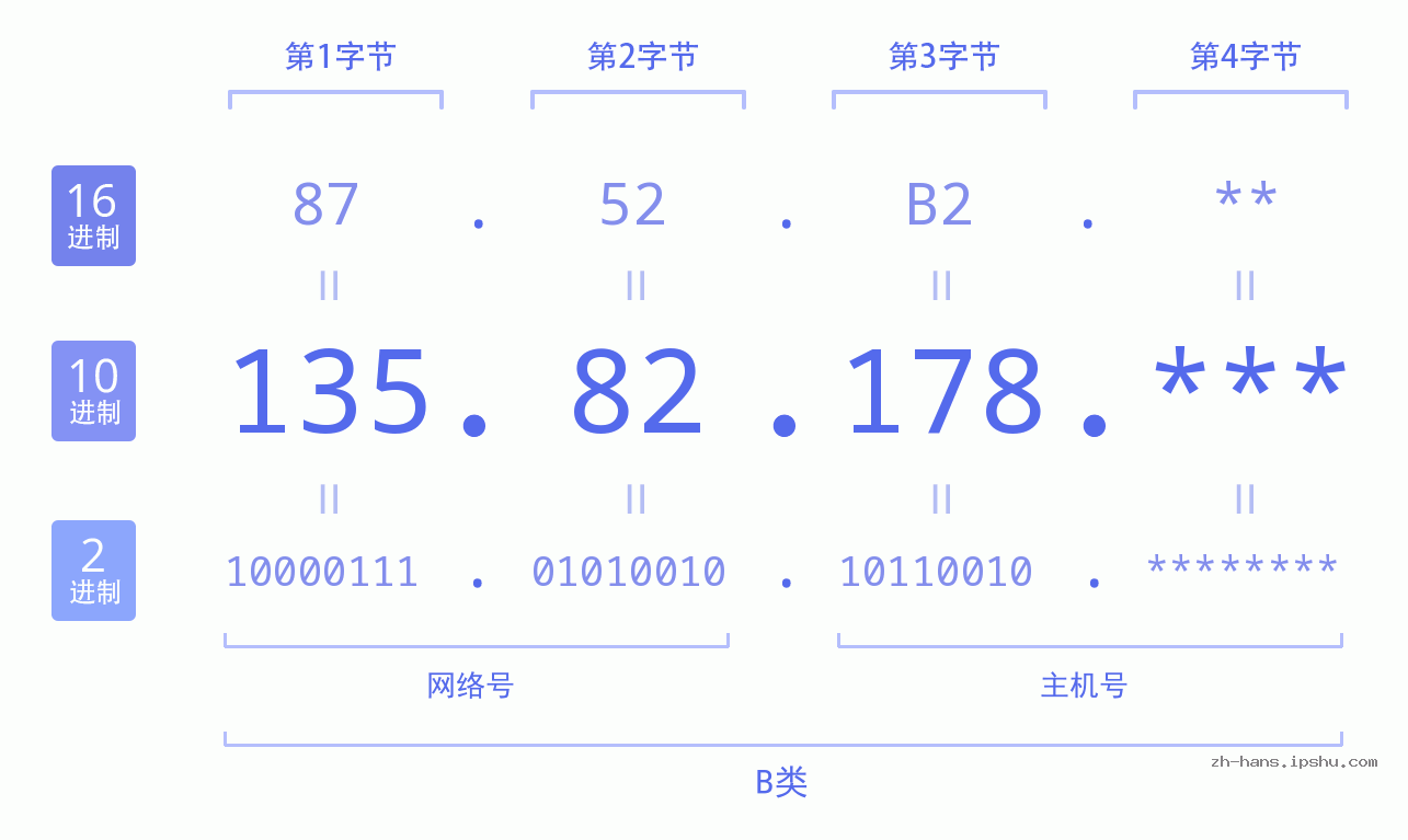 IP地址:135.82.178 数据结构图 二进制 十进制 十六进制 IPv4: 135.82.178 网络类型 网络号 主机号
