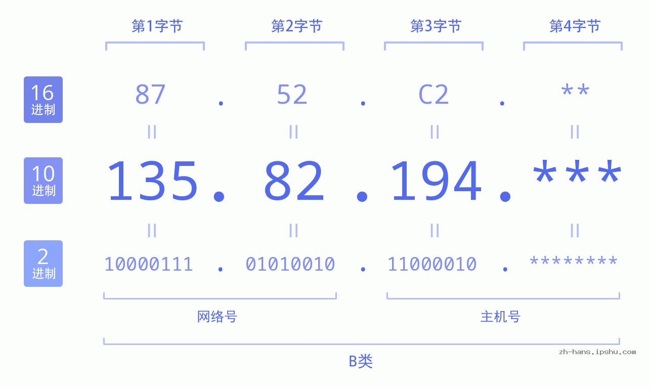 IP地址:135.82.194 数据结构图 二进制 十进制 十六进制 IPv4: 135.82.194 网络类型 网络号 主机号