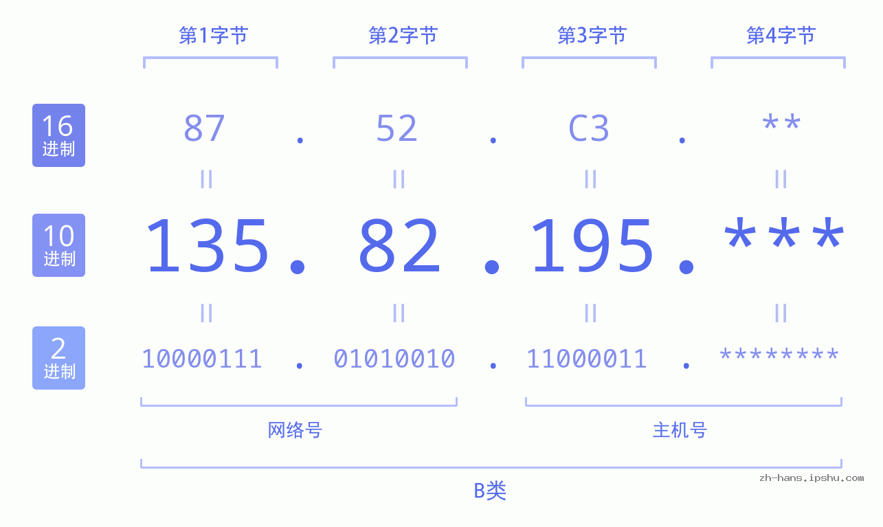 IP地址:135.82.195 数据结构图 二进制 十进制 十六进制 IPv4: 135.82.195 网络类型 网络号 主机号
