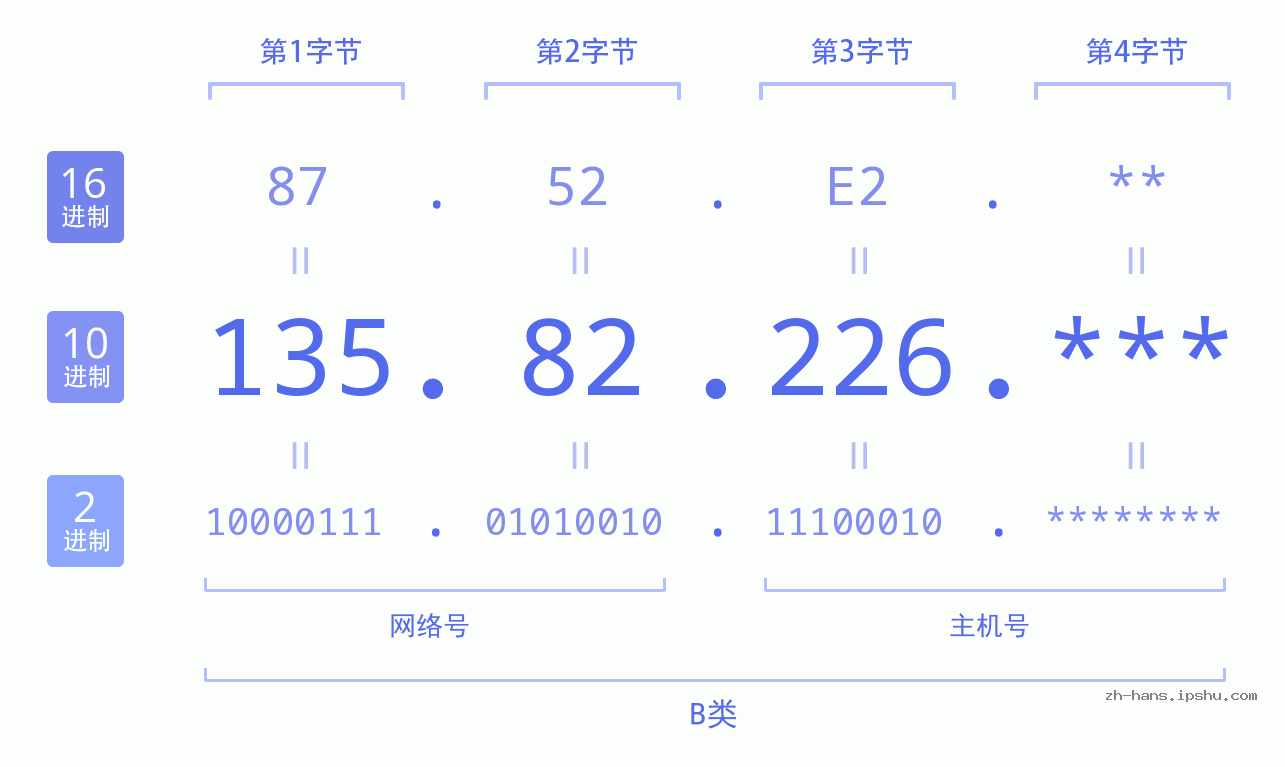 IP地址:135.82.226 数据结构图 二进制 十进制 十六进制 IPv4: 135.82.226 网络类型 网络号 主机号