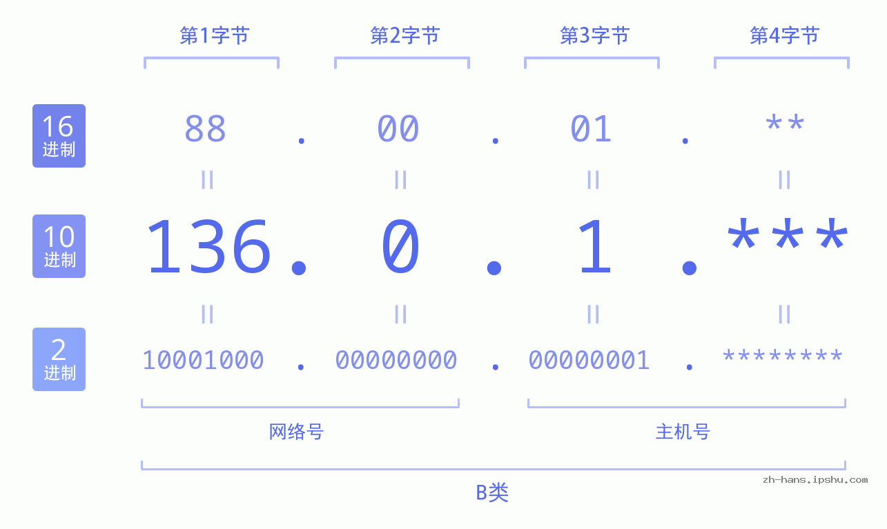 IP地址:136.0.1 数据结构图 二进制 十进制 十六进制 IPv4: 136.0.1 网络类型 网络号 主机号