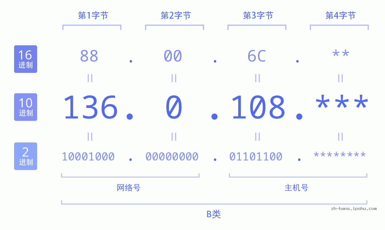IP地址:136.0.108 数据结构图 二进制 十进制 十六进制 IPv4: 136.0.108 网络类型 网络号 主机号