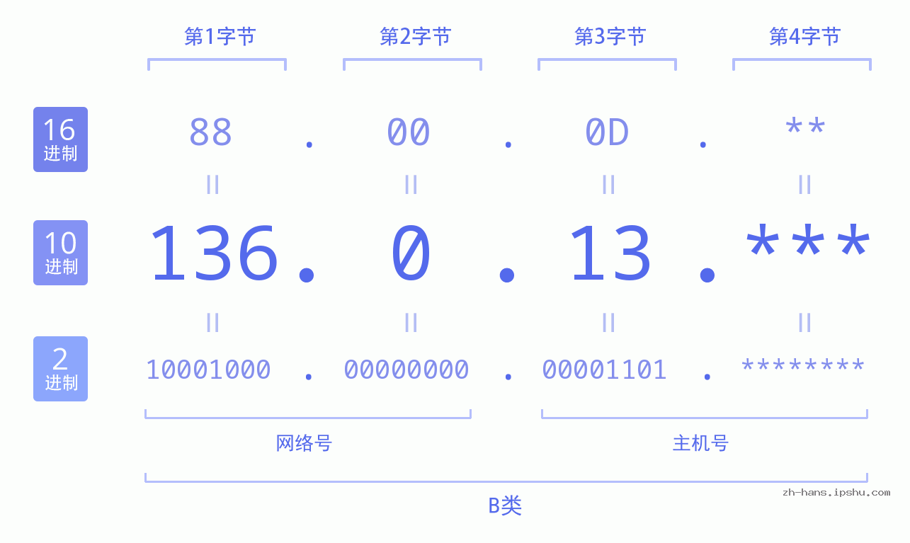 IP地址:136.0.13 数据结构图 二进制 十进制 十六进制 IPv4: 136.0.13 网络类型 网络号 主机号