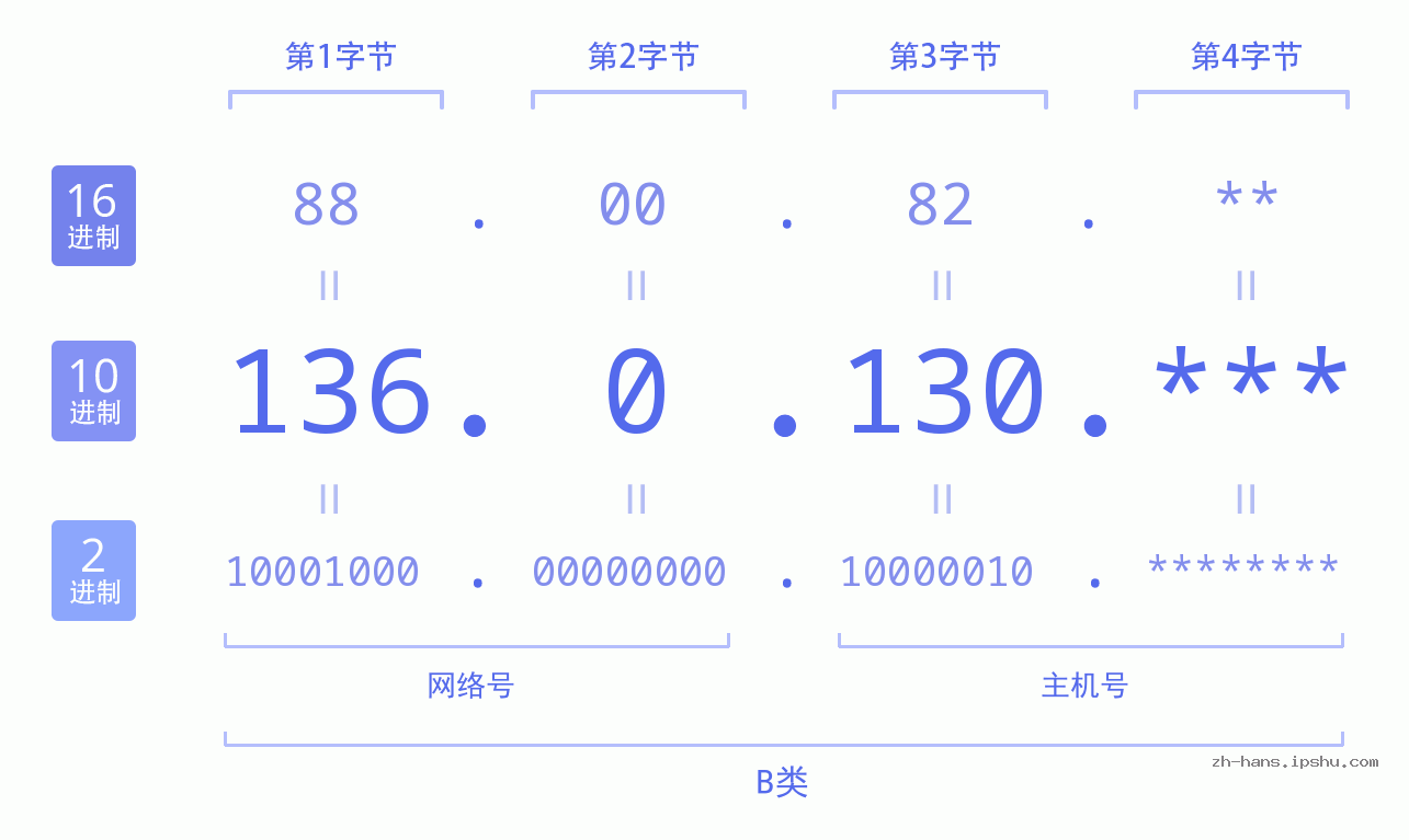 IP地址:136.0.130 数据结构图 二进制 十进制 十六进制 IPv4: 136.0.130 网络类型 网络号 主机号