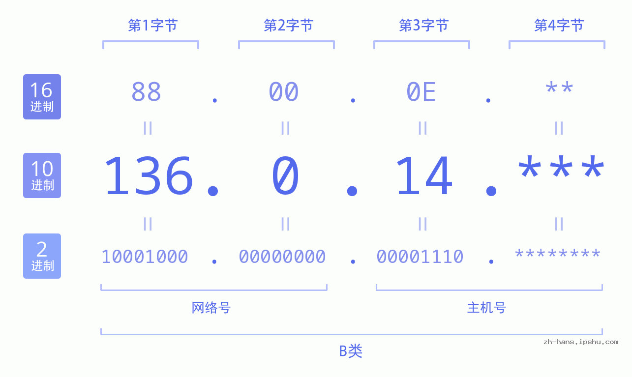 IPv4: 136.0.14 网络类型 网络号 主机号