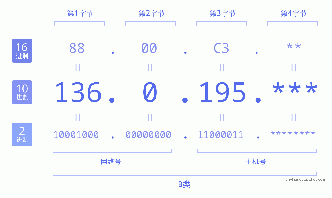 IP地址:136.0.195 数据结构图 二进制 十进制 十六进制 IPv4: 136.0.195 网络类型 网络号 主机号