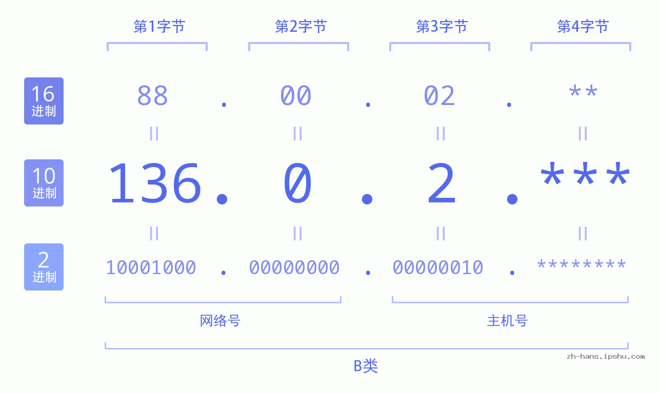 IP地址:136.0.2 数据结构图 二进制 十进制 十六进制 IPv4: 136.0.2 网络类型 网络号 主机号