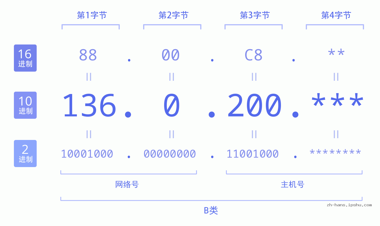 IP地址:136.0.200 数据结构图 二进制 十进制 十六进制 IPv4: 136.0.200 网络类型 网络号 主机号