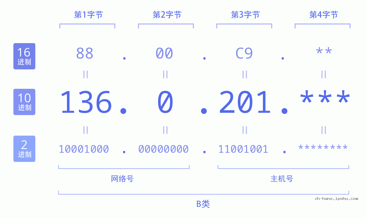 IP地址:136.0.201 数据结构图 二进制 十进制 十六进制 IPv4: 136.0.201 网络类型 网络号 主机号