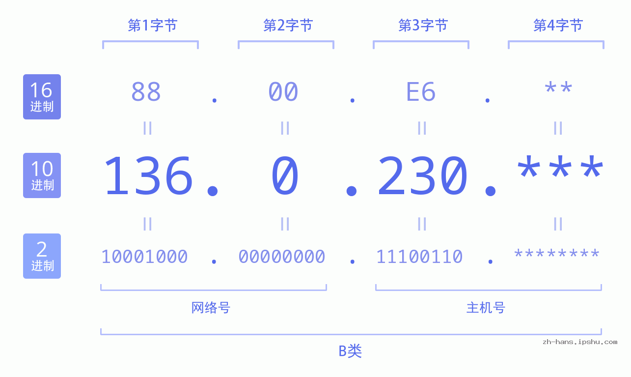 IP地址:136.0.230 数据结构图 二进制 十进制 十六进制 IPv4: 136.0.230 网络类型 网络号 主机号