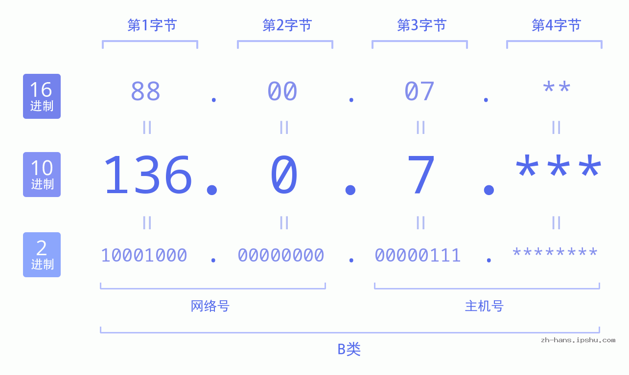 IP地址:136.0.7 数据结构图 二进制 十进制 十六进制 IPv4: 136.0.7 网络类型 网络号 主机号