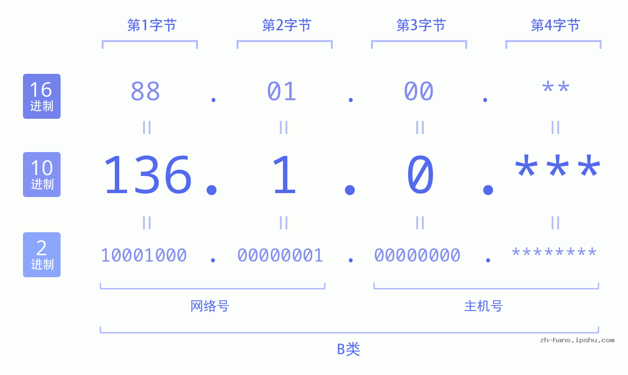 IP地址:136.1.0 数据结构图 二进制 十进制 十六进制 IPv4: 136.1.0 网络类型 网络号 主机号