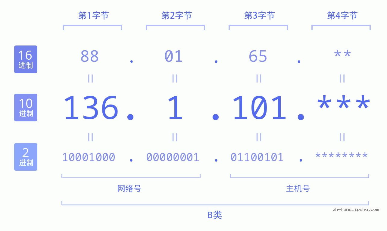 IP地址:136.1.101 数据结构图 二进制 十进制 十六进制 IPv4: 136.1.101 网络类型 网络号 主机号