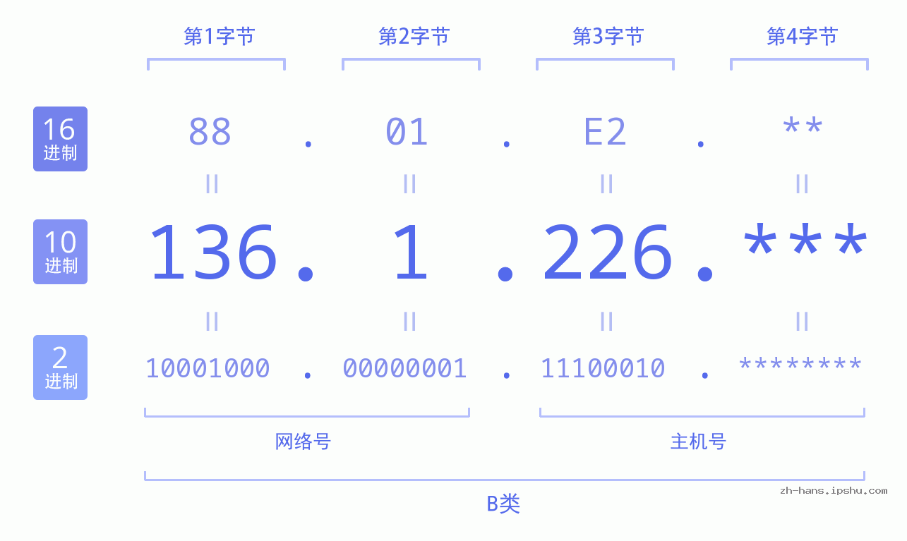 IP地址:136.1.226 数据结构图 二进制 十进制 十六进制 IPv4: 136.1.226 网络类型 网络号 主机号