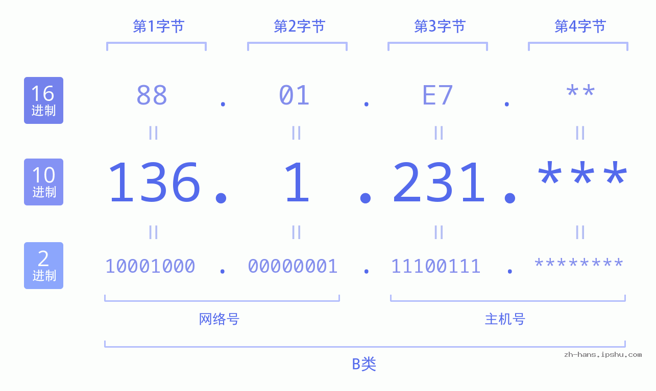 IP地址:136.1.231 数据结构图 二进制 十进制 十六进制 IPv4: 136.1.231 网络类型 网络号 主机号