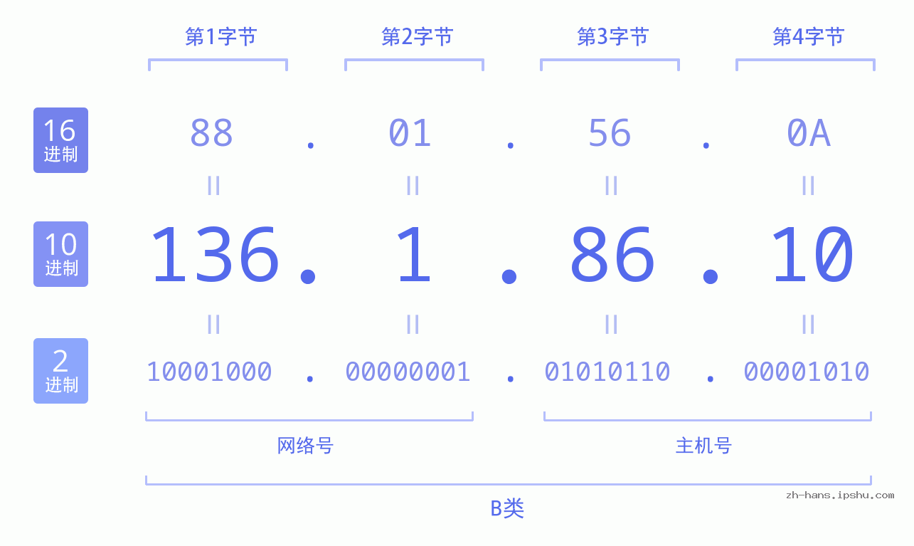 IP地址:136.1.86.10 数据结构图 二进制 十进制 十六进制 IPv4: 136.1.86.10 网络类型 网络号 主机号