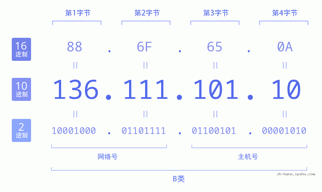 IP地址:136.111.101.10 数据结构图 二进制 十进制 十六进制 IPv4: 136.111.101.10 网络类型 网络号 主机号
