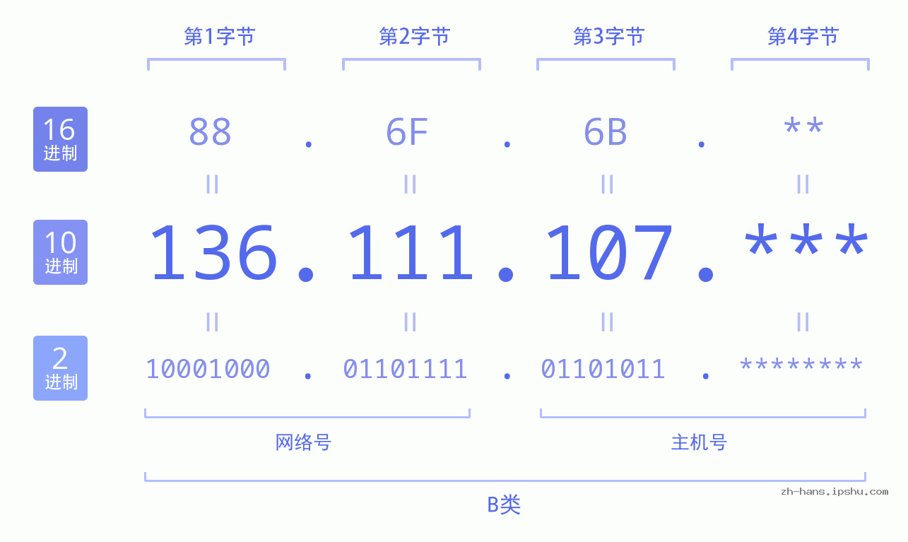 IP地址:136.111.107 数据结构图 二进制 十进制 十六进制 IPv4: 136.111.107 网络类型 网络号 主机号