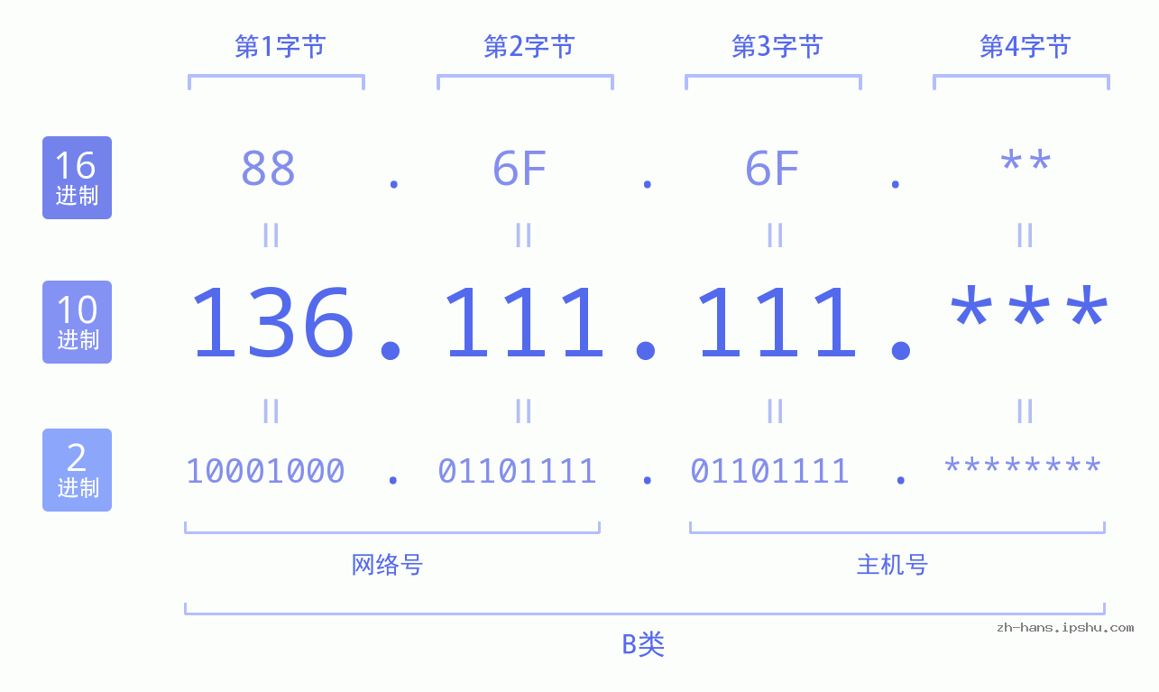 IP地址:136.111.111 数据结构图 二进制 十进制 十六进制 IPv4: 136.111.111 网络类型 网络号 主机号