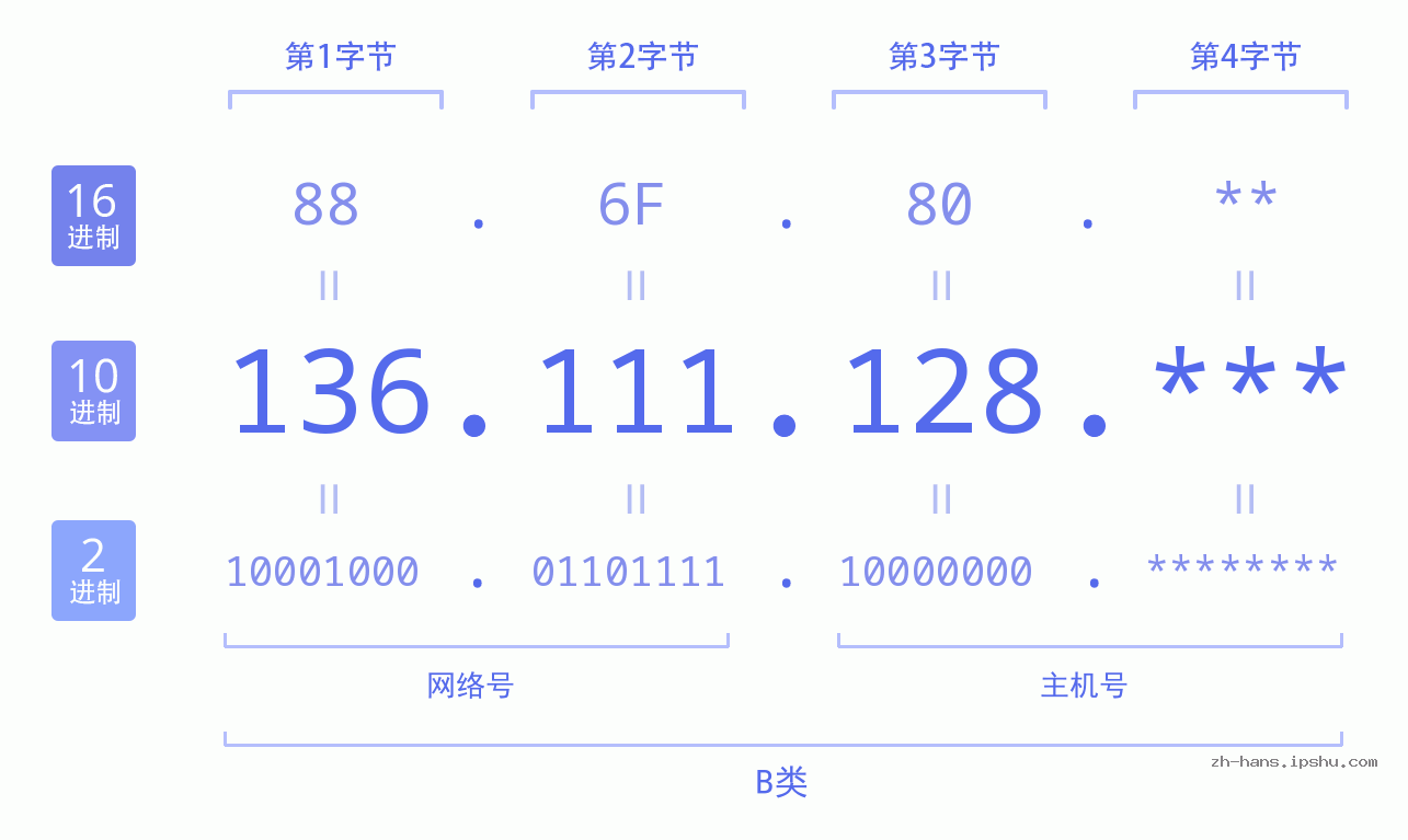 IP地址:136.111.128 数据结构图 二进制 十进制 十六进制 IPv4: 136.111.128 网络类型 网络号 主机号