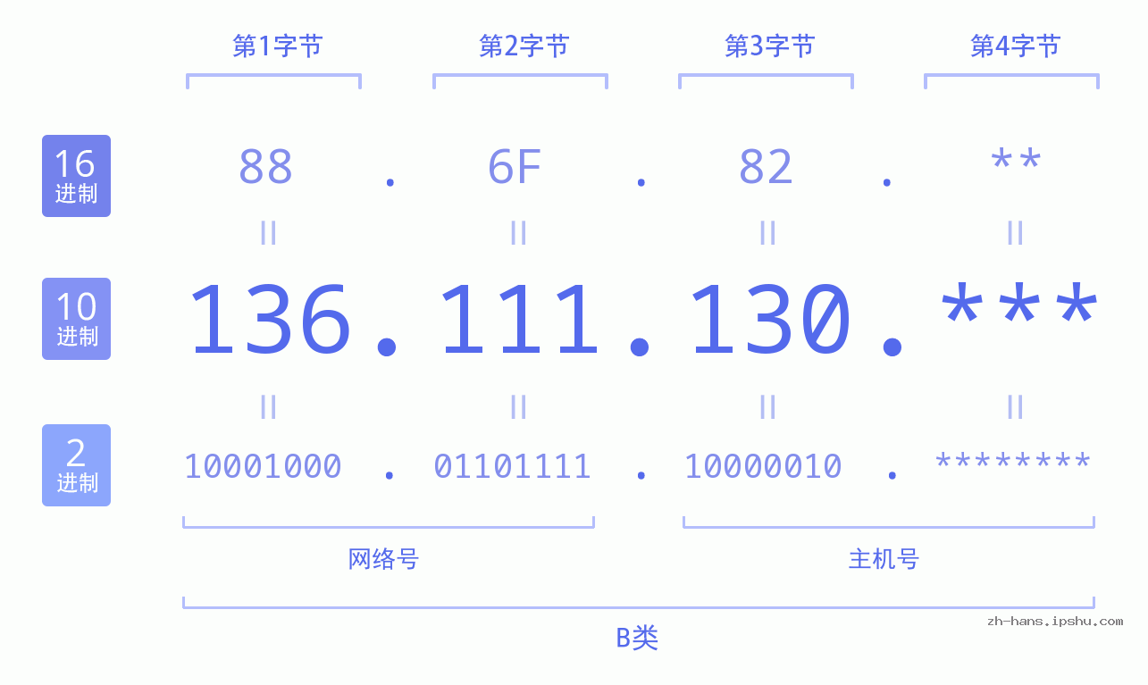 IP地址:136.111.130 数据结构图 二进制 十进制 十六进制 IPv4: 136.111.130 网络类型 网络号 主机号
