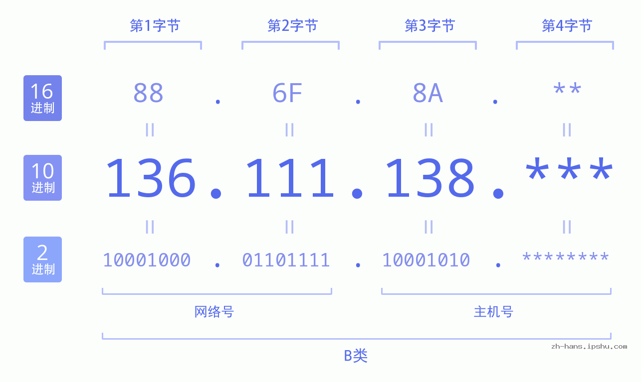 IP地址:136.111.138 数据结构图 二进制 十进制 十六进制 IPv4: 136.111.138 网络类型 网络号 主机号