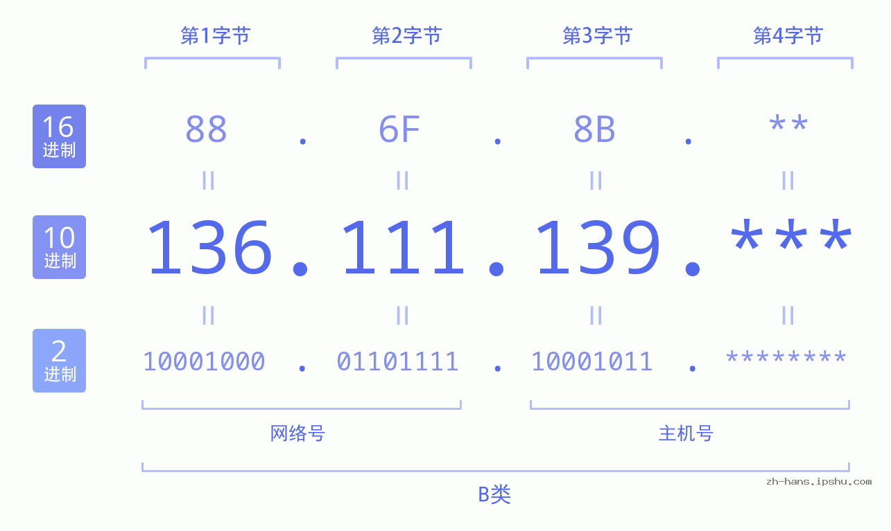 IP地址:136.111.139 数据结构图 二进制 十进制 十六进制 IPv4: 136.111.139 网络类型 网络号 主机号