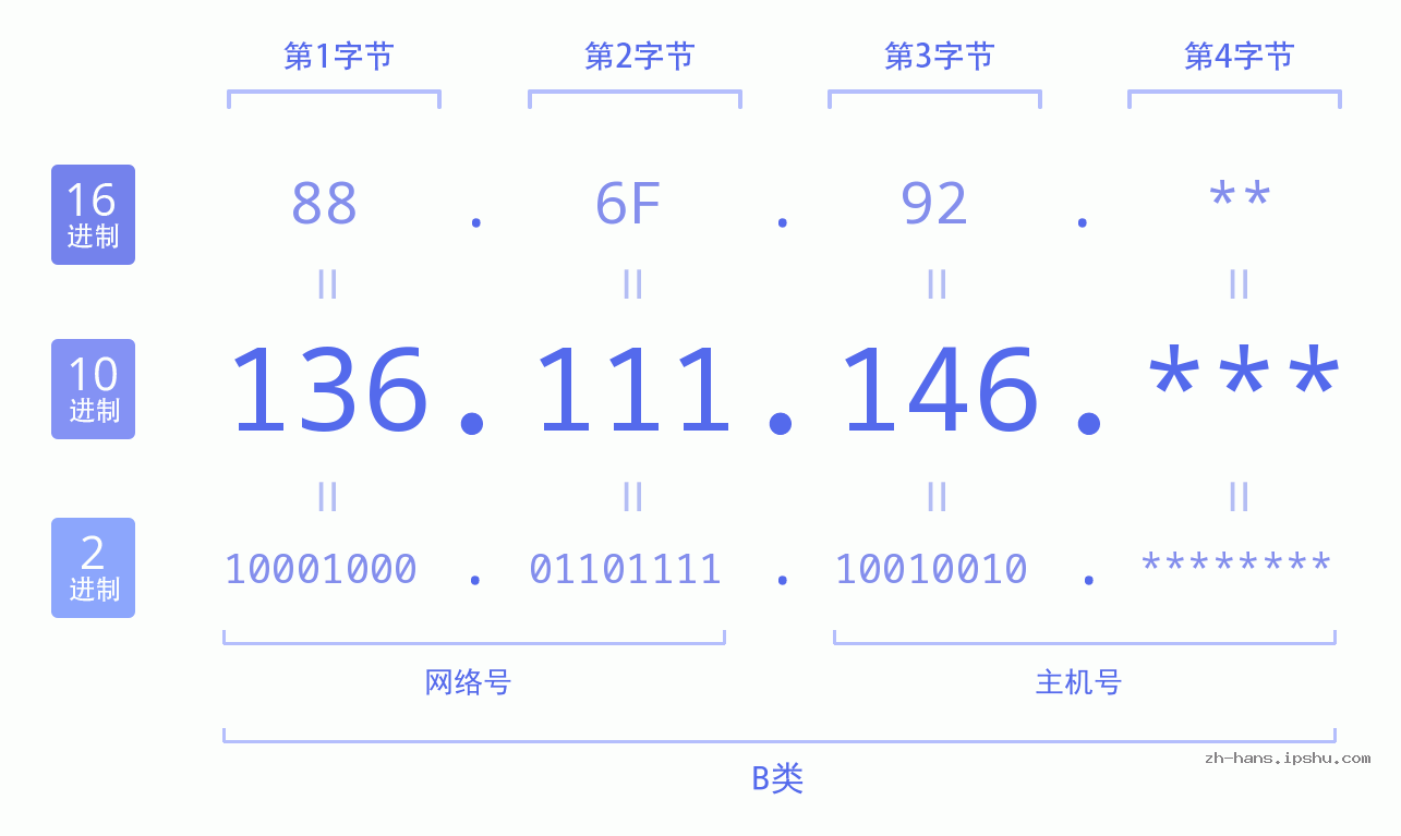 IP地址:136.111.146 数据结构图 二进制 十进制 十六进制 IPv4: 136.111.146 网络类型 网络号 主机号