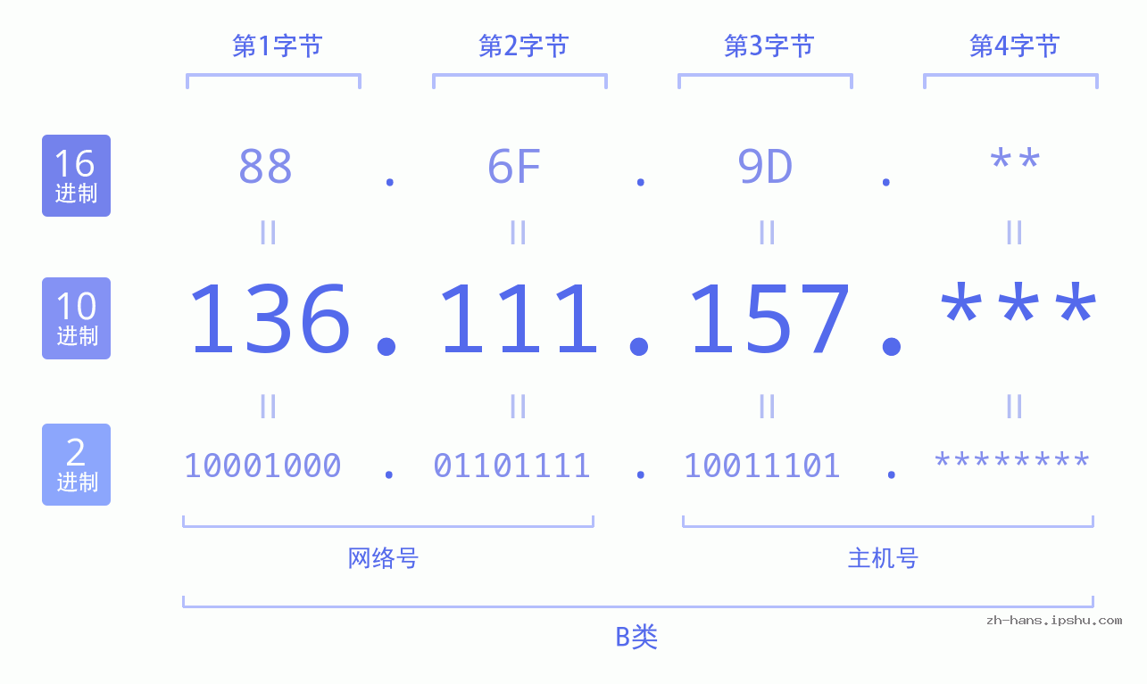 IP地址:136.111.157 数据结构图 二进制 十进制 十六进制 IPv4: 136.111.157 网络类型 网络号 主机号