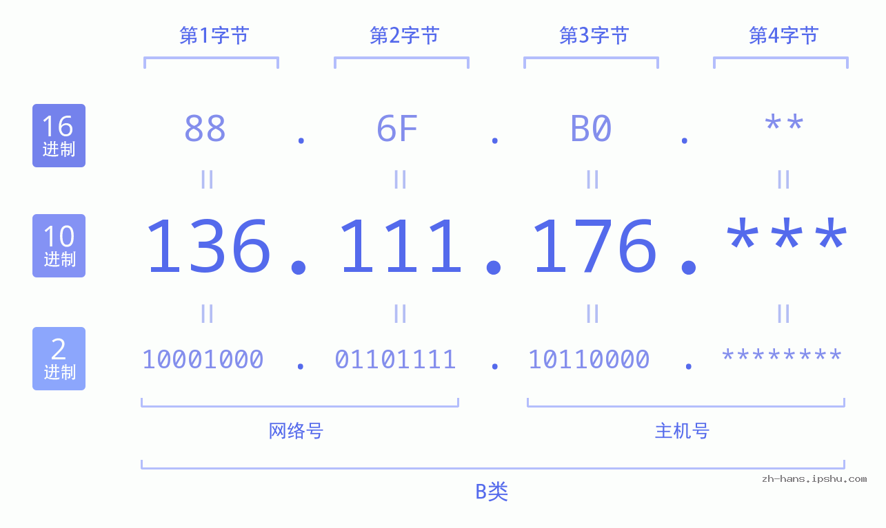 IP地址:136.111.176 数据结构图 二进制 十进制 十六进制 IPv4: 136.111.176 网络类型 网络号 主机号